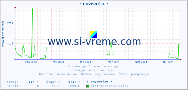 POVPREČJE :: * POVPREČJE * :: temperatura | pretok | višina :: zadnje leto / en dan.