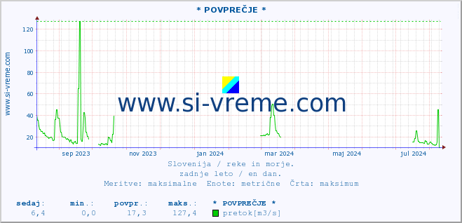 POVPREČJE :: * POVPREČJE * :: temperatura | pretok | višina :: zadnje leto / en dan.