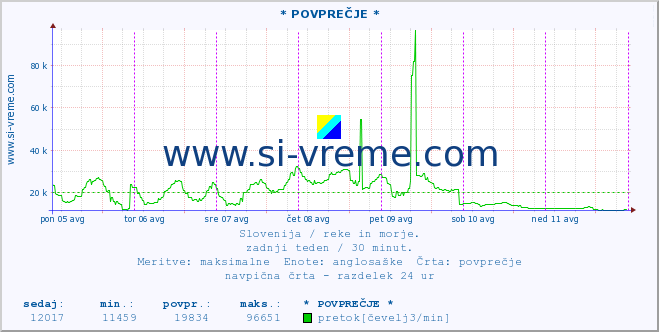 POVPREČJE :: * POVPREČJE * :: temperatura | pretok | višina :: zadnji teden / 30 minut.