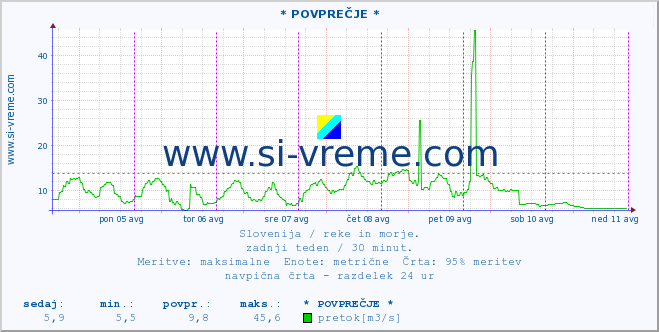 POVPREČJE :: * POVPREČJE * :: temperatura | pretok | višina :: zadnji teden / 30 minut.