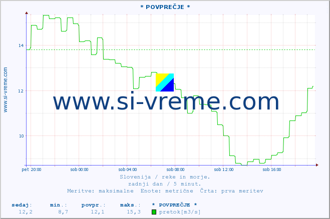 POVPREČJE :: * POVPREČJE * :: temperatura | pretok | višina :: zadnji dan / 5 minut.