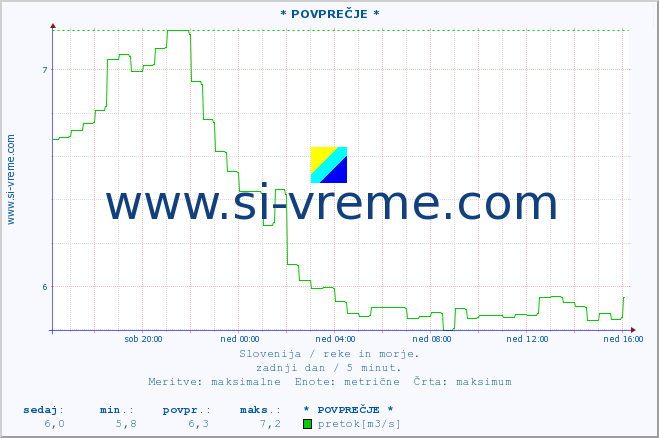 POVPREČJE :: * POVPREČJE * :: temperatura | pretok | višina :: zadnji dan / 5 minut.