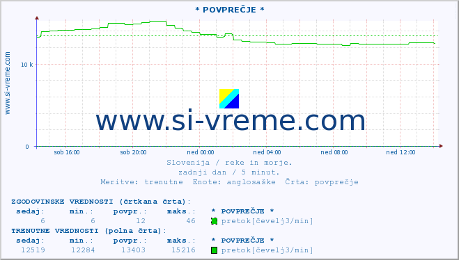 POVPREČJE :: * POVPREČJE * :: temperatura | pretok | višina :: zadnji dan / 5 minut.