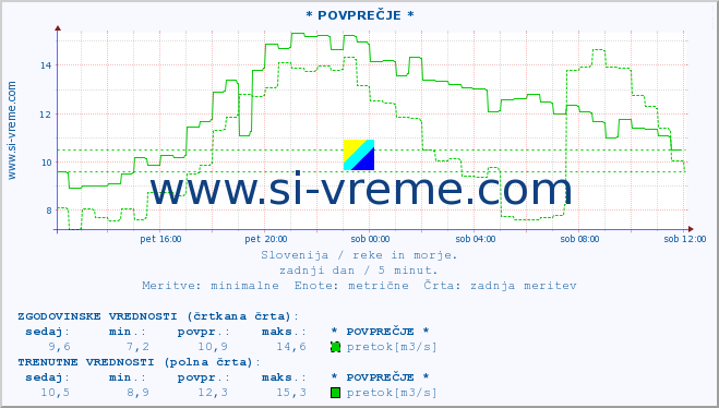 POVPREČJE :: * POVPREČJE * :: temperatura | pretok | višina :: zadnji dan / 5 minut.