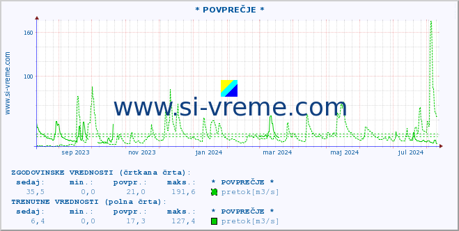 POVPREČJE :: * POVPREČJE * :: temperatura | pretok | višina :: zadnje leto / en dan.