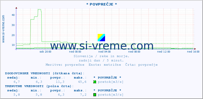 POVPREČJE :: * POVPREČJE * :: temperatura | pretok | višina :: zadnji dan / 5 minut.