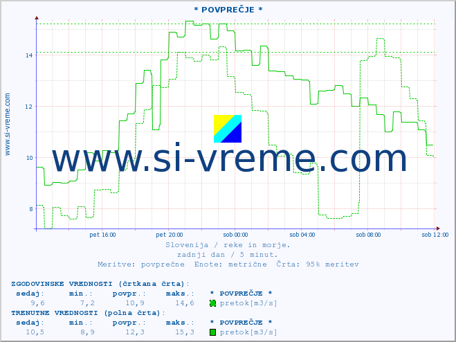 POVPREČJE :: * POVPREČJE * :: temperatura | pretok | višina :: zadnji dan / 5 minut.