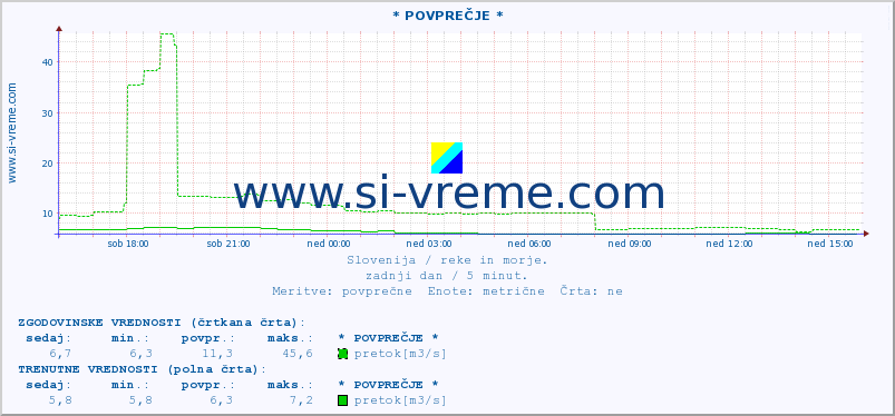 POVPREČJE :: * POVPREČJE * :: temperatura | pretok | višina :: zadnji dan / 5 minut.