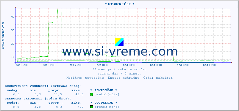 POVPREČJE :: * POVPREČJE * :: temperatura | pretok | višina :: zadnji dan / 5 minut.