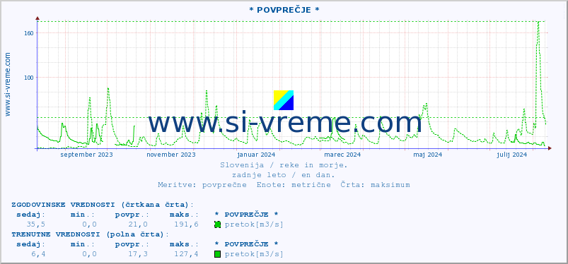 POVPREČJE :: * POVPREČJE * :: temperatura | pretok | višina :: zadnje leto / en dan.