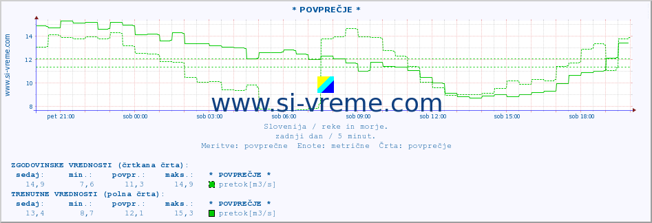 POVPREČJE :: * POVPREČJE * :: temperatura | pretok | višina :: zadnji dan / 5 minut.