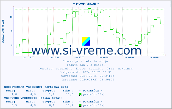 POVPREČJE :: * POVPREČJE * :: temperatura | pretok | višina :: zadnji dan / 5 minut.