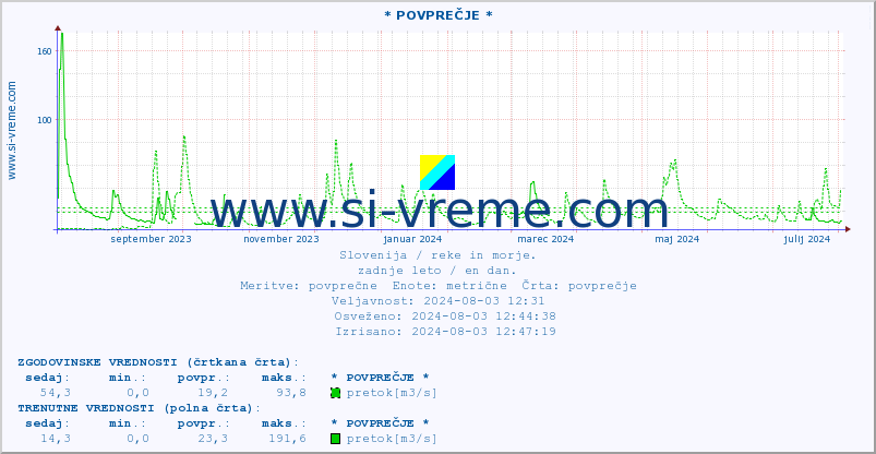 POVPREČJE :: * POVPREČJE * :: temperatura | pretok | višina :: zadnje leto / en dan.