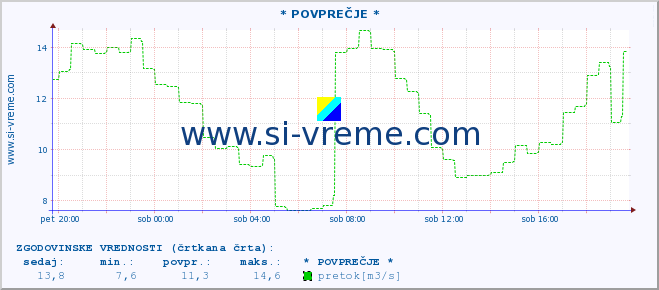 POVPREČJE :: * POVPREČJE * :: temperatura | pretok | višina :: zadnji dan / 5 minut.