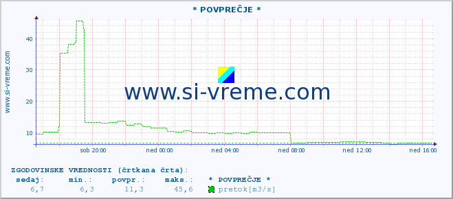 POVPREČJE :: * POVPREČJE * :: temperatura | pretok | višina :: zadnji dan / 5 minut.