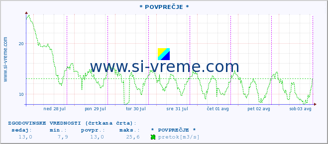 POVPREČJE :: * POVPREČJE * :: temperatura | pretok | višina :: zadnji teden / 30 minut.