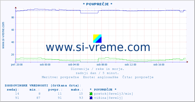 POVPREČJE :: * POVPREČJE * :: temperatura | pretok | višina :: zadnji dan / 5 minut.