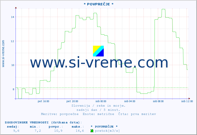 POVPREČJE :: * POVPREČJE * :: temperatura | pretok | višina :: zadnji dan / 5 minut.