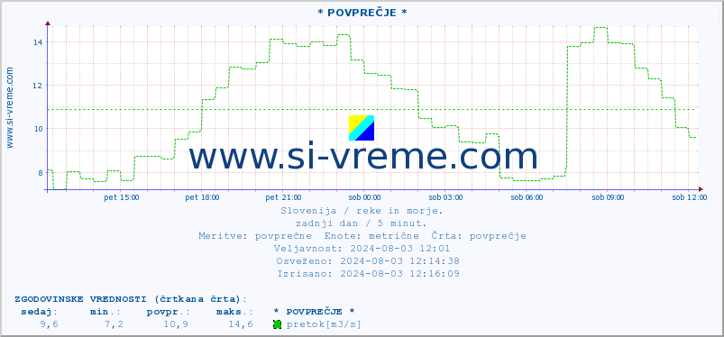 POVPREČJE :: * POVPREČJE * :: temperatura | pretok | višina :: zadnji dan / 5 minut.