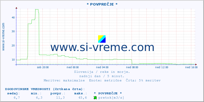 POVPREČJE :: * POVPREČJE * :: temperatura | pretok | višina :: zadnji dan / 5 minut.