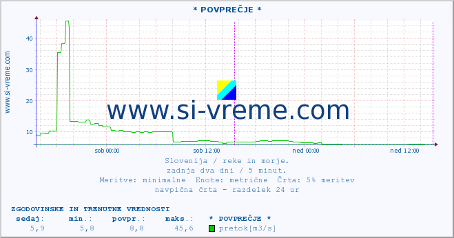 POVPREČJE :: * POVPREČJE * :: temperatura | pretok | višina :: zadnja dva dni / 5 minut.