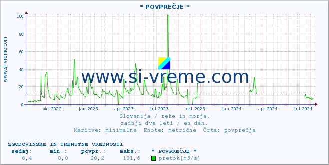 POVPREČJE :: * POVPREČJE * :: temperatura | pretok | višina :: zadnji dve leti / en dan.