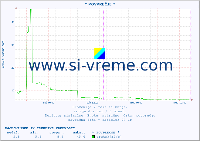 POVPREČJE :: * POVPREČJE * :: temperatura | pretok | višina :: zadnja dva dni / 5 minut.