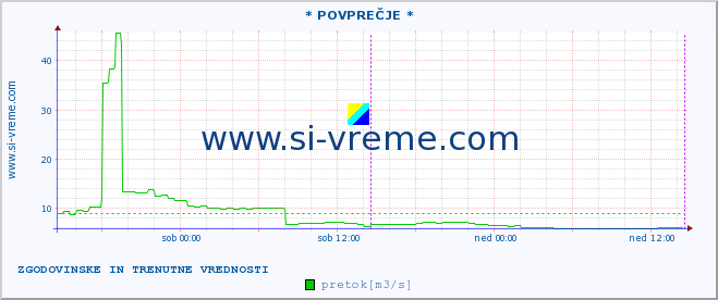 POVPREČJE :: * POVPREČJE * :: temperatura | pretok | višina :: zadnja dva dni / 5 minut.