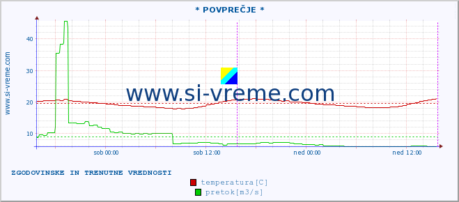 POVPREČJE :: * POVPREČJE * :: temperatura | pretok | višina :: zadnja dva dni / 5 minut.