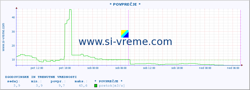 POVPREČJE :: * POVPREČJE * :: temperatura | pretok | višina :: zadnja dva dni / 5 minut.