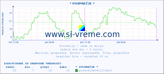 POVPREČJE :: * POVPREČJE * :: temperatura | pretok | višina :: zadnja dva dni / 5 minut.