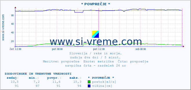 POVPREČJE :: * POVPREČJE * :: temperatura | pretok | višina :: zadnja dva dni / 5 minut.