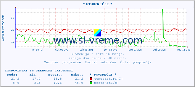 POVPREČJE :: * POVPREČJE * :: temperatura | pretok | višina :: zadnja dva tedna / 30 minut.