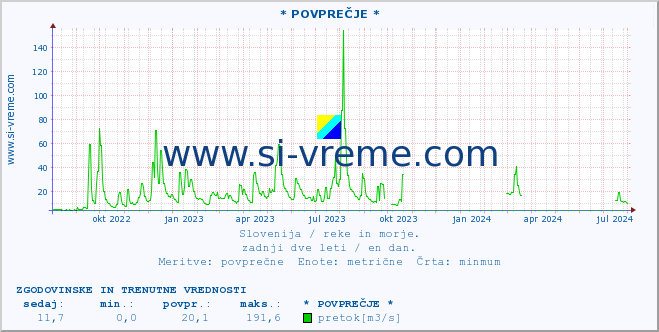 POVPREČJE :: * POVPREČJE * :: temperatura | pretok | višina :: zadnji dve leti / en dan.