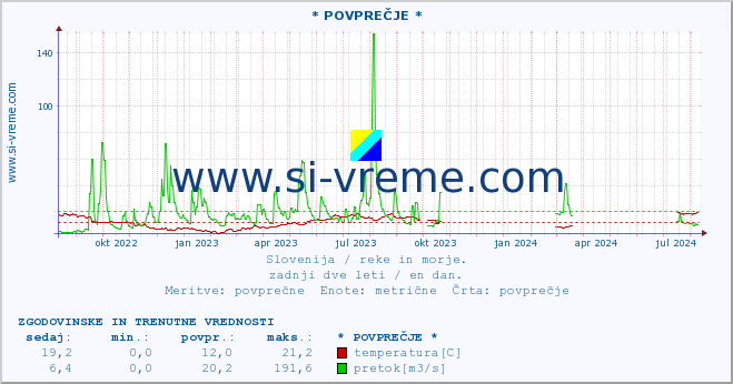 POVPREČJE :: * POVPREČJE * :: temperatura | pretok | višina :: zadnji dve leti / en dan.