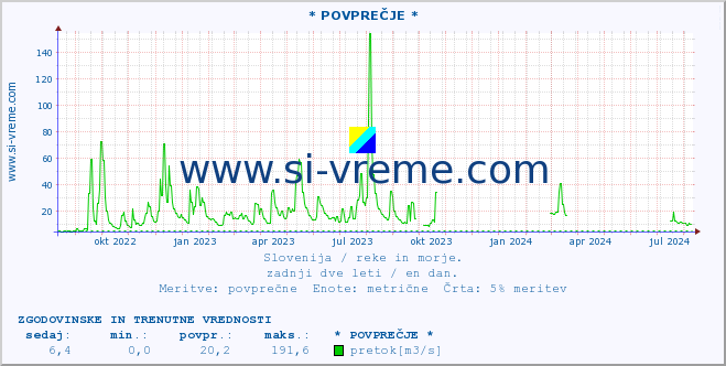 POVPREČJE :: * POVPREČJE * :: temperatura | pretok | višina :: zadnji dve leti / en dan.