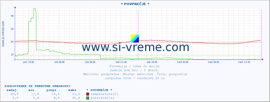 POVPREČJE :: * POVPREČJE * :: temperatura | pretok | višina :: zadnja dva dni / 5 minut.