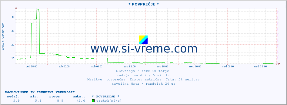 POVPREČJE :: * POVPREČJE * :: temperatura | pretok | višina :: zadnja dva dni / 5 minut.