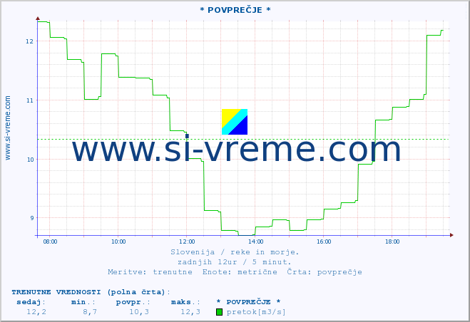 POVPREČJE :: * POVPREČJE * :: temperatura | pretok | višina :: zadnji dan / 5 minut.