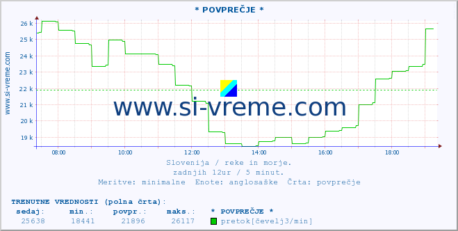 POVPREČJE :: * POVPREČJE * :: temperatura | pretok | višina :: zadnji dan / 5 minut.