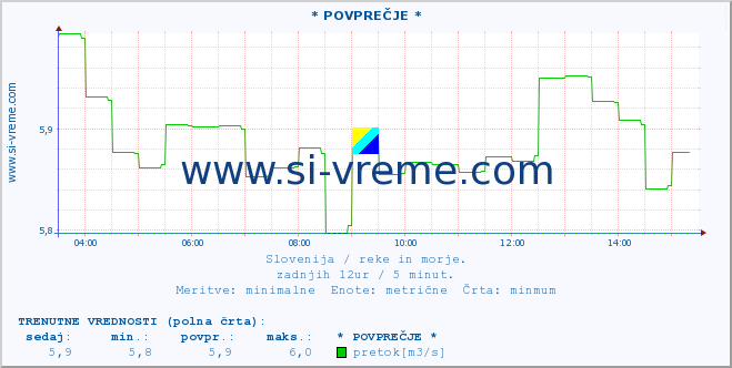 POVPREČJE :: * POVPREČJE * :: temperatura | pretok | višina :: zadnji dan / 5 minut.