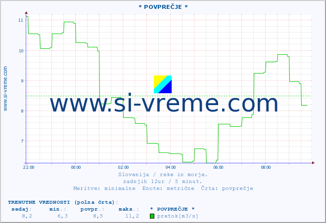 POVPREČJE :: * POVPREČJE * :: temperatura | pretok | višina :: zadnji dan / 5 minut.