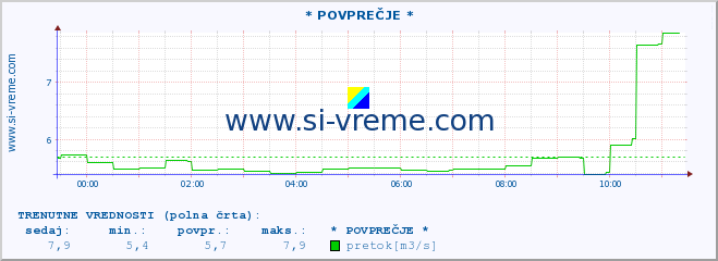 POVPREČJE :: * POVPREČJE * :: temperatura | pretok | višina :: zadnji dan / 5 minut.