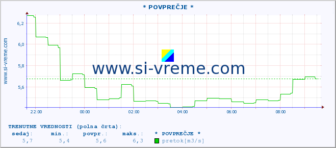 POVPREČJE :: * POVPREČJE * :: temperatura | pretok | višina :: zadnji dan / 5 minut.