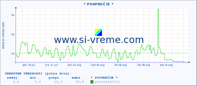 POVPREČJE :: * POVPREČJE * :: temperatura | pretok | višina :: zadnji mesec / 2 uri.