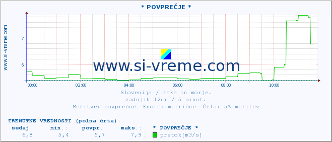 POVPREČJE :: * POVPREČJE * :: temperatura | pretok | višina :: zadnji dan / 5 minut.