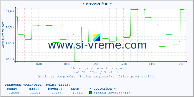 POVPREČJE :: * POVPREČJE * :: temperatura | pretok | višina :: zadnji dan / 5 minut.