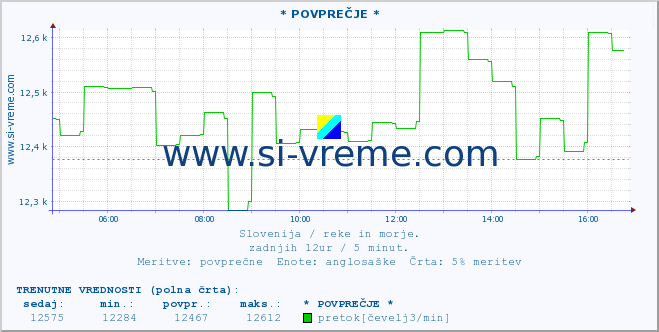 POVPREČJE :: * POVPREČJE * :: temperatura | pretok | višina :: zadnji dan / 5 minut.