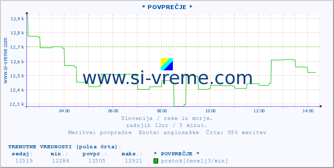 POVPREČJE :: * POVPREČJE * :: temperatura | pretok | višina :: zadnji dan / 5 minut.