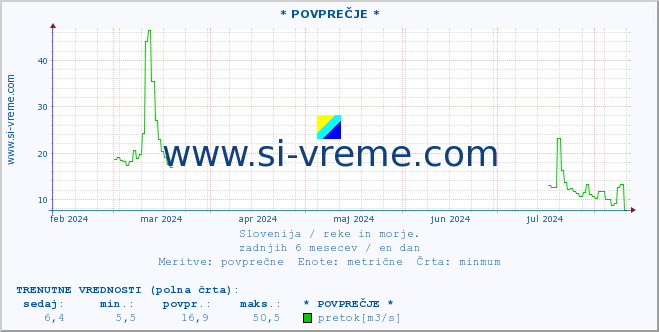 POVPREČJE :: * POVPREČJE * :: temperatura | pretok | višina :: zadnje leto / en dan.